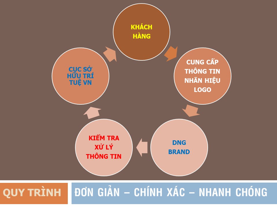 DỊCH VỤ BẢO HỘ THƯƠNG HIỆU ĐỘC QUYỀN TẠI ĐÀ NẴNG