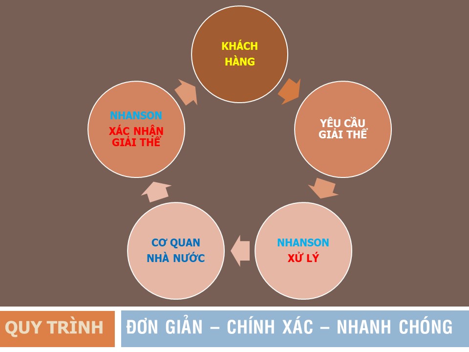 Dịch vụ GIẢI THỂ DOANH NGHIỆP tại Đà Nẵng